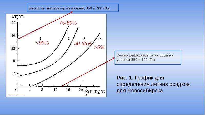 Прогноз осадков мм. Прогноз обложных осадков презентация.