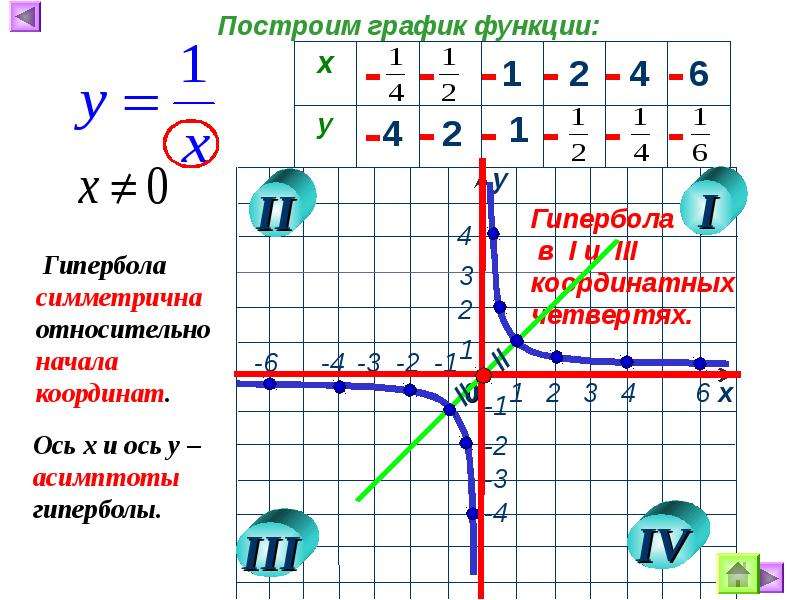 Презентация по теме функция обратная пропорциональность