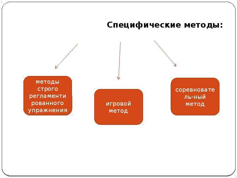 Специфические методы. Специфические методы истории физики. Средства специфической подготовки. Специфические средства спорта Матвеев. Специфическими методами истории физики?.