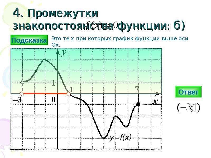 Определение знакопостоянства функции. Как определить промежутки знакопостоянства функции по графику. Конспект