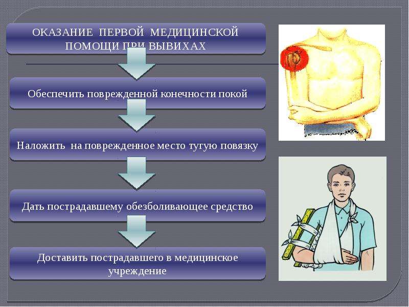 1 помощь при вывихе. Алгоритм оказания доврачебной помощи при вывихе. Алгоритм оказания первой медицинской помощи при вывихах. Алгоритм оказания первой помощи при вывихе. Оказание 1 помощи при вывихе.