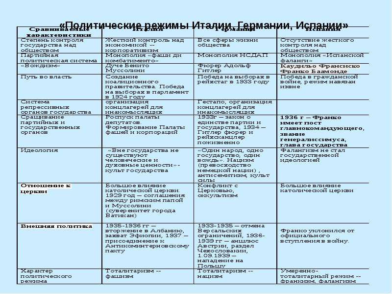 Тоталитарные режимы в странах западной европы 10 класс презентация