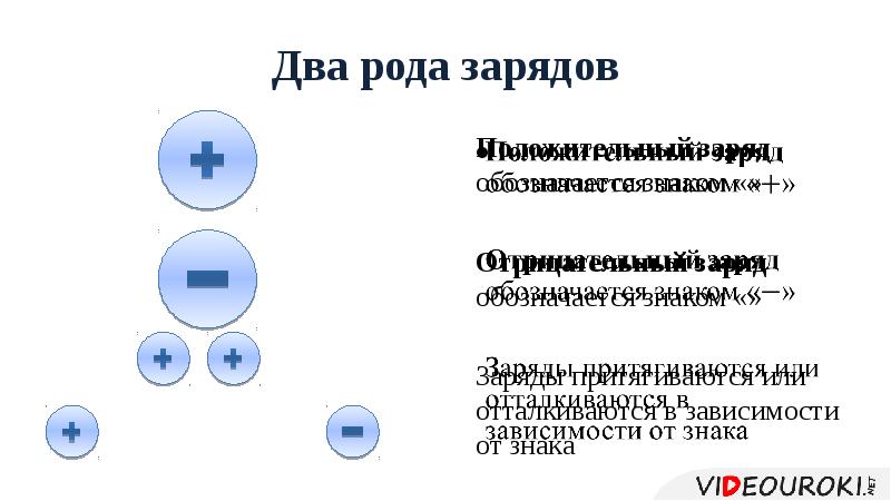 2 положительный заряд отрицательный заряд. Два рода зарядов. Два рода зарядов положительные и отрицательные. Как обозначается положительный и отрицательный заряд. Два знака зарядов.