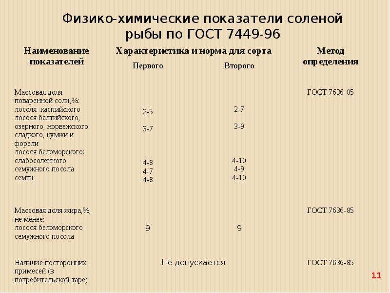 Формула соленой рыбы. Таблица оценки качества соленой рыбы по ГОСТ. Химические показатели в рыбе. Показатели качества соленой рыбы. Физико-химические показатели рыбы.