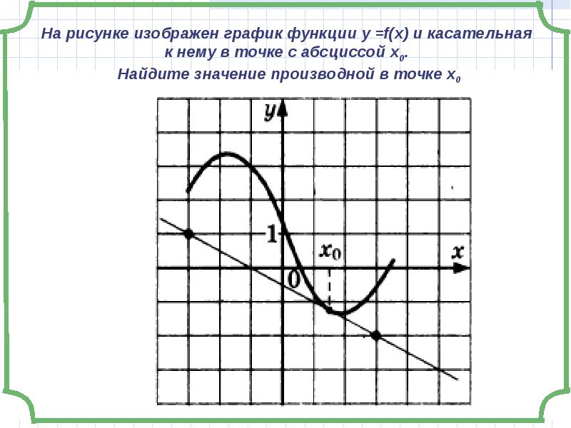 На рисунке изображен график у f x производной функции f x найдите абсциссу