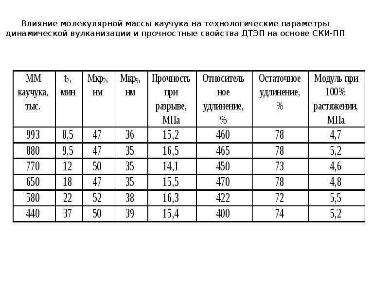 Температура вулканизации сырой