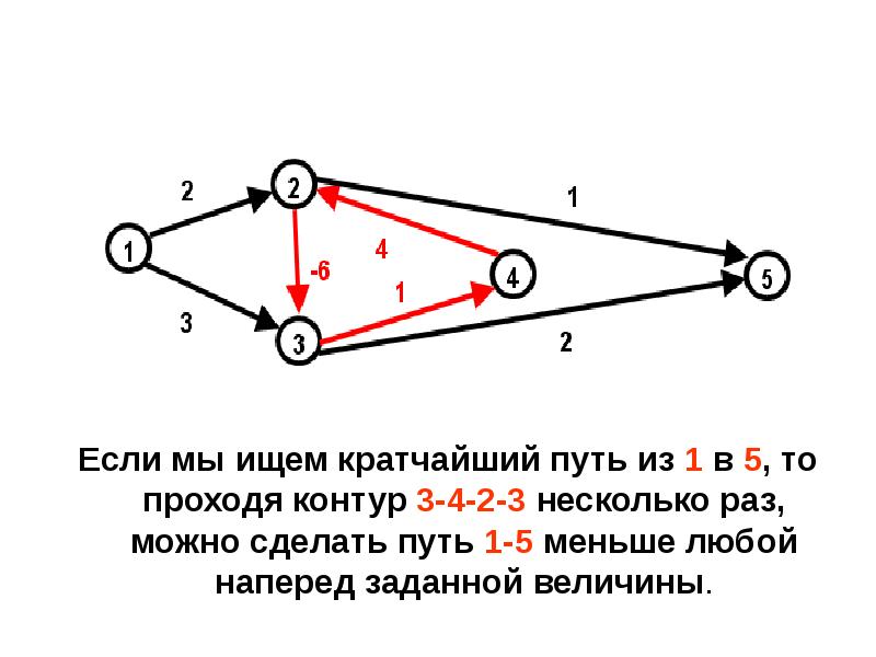 Проблема кратчайшего пути