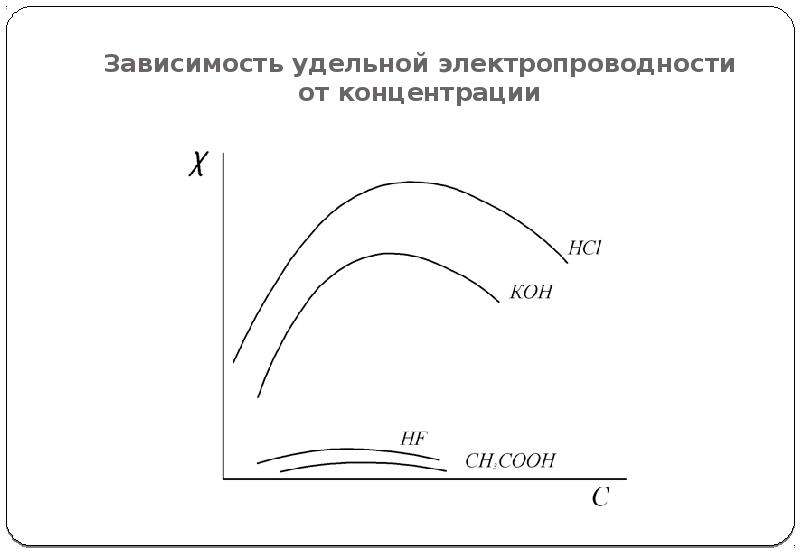 Зависимость удельная