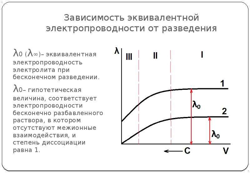 Зависимость растворов. Эквивалентная электропроводность при бесконечном разбавлении. Эквивалентная электропроводность раствора электролита. Зависимость Удельной электропроводности от разведения. Предельная эквивалентная электропроводность сильного электролита.