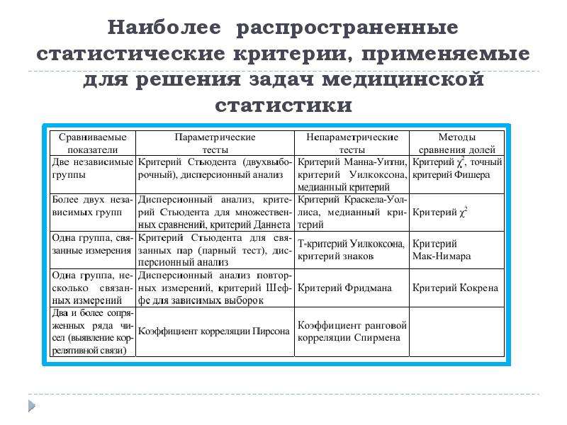 Статистические критерии сравнения