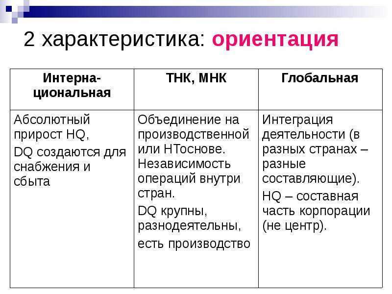 Международная ориентация. Характеристика ориентации.