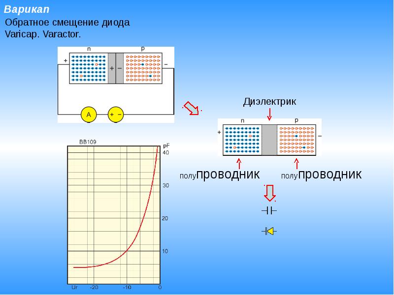 Прямые и обратные смещения