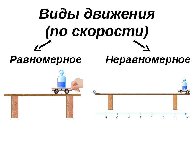 Механическое тело физика 7 класс. Неравномерное движение физика 7 класс формулы. Равномерное и неравномерное движение. Механическое движение равномерное и неравномерное движение. Равномерное и неравномерное прямолинейное движение.