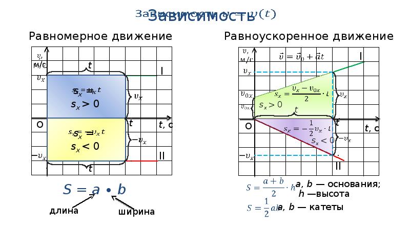 Прямое равноускоренное движение графики