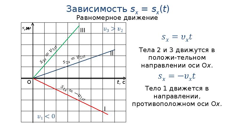 График зависимости x от t