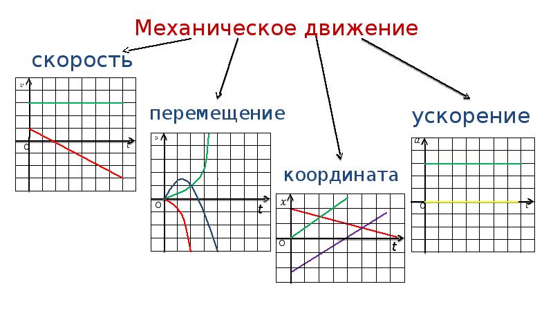 Прямое равноускоренное движение графики. Графики кинематических величин. Кинематические графики конспект графиков. Графики кинематических величин с названиями. Какие бывают зависимости графиков.