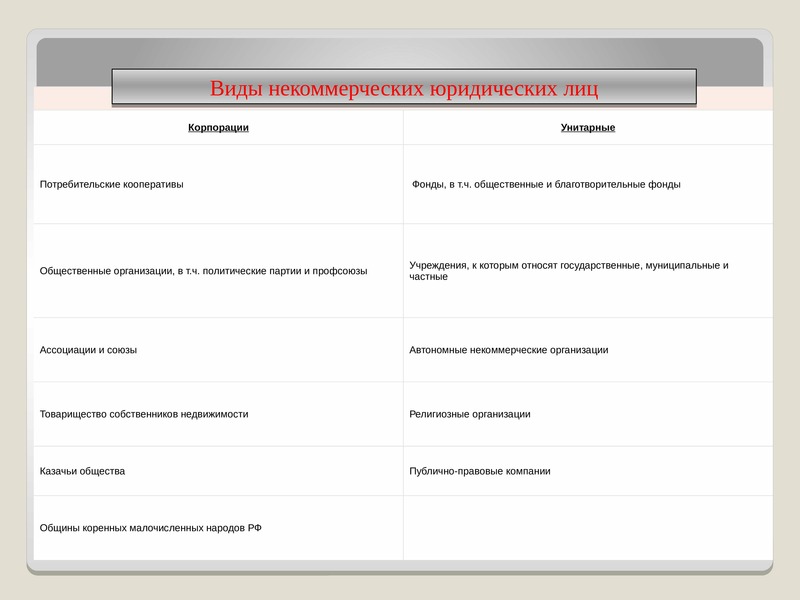 Выбери коммерческие юридические лица