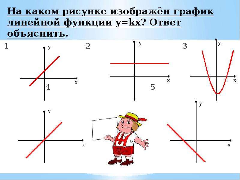 Укажите номер рисунка на котором изображена линейная функция