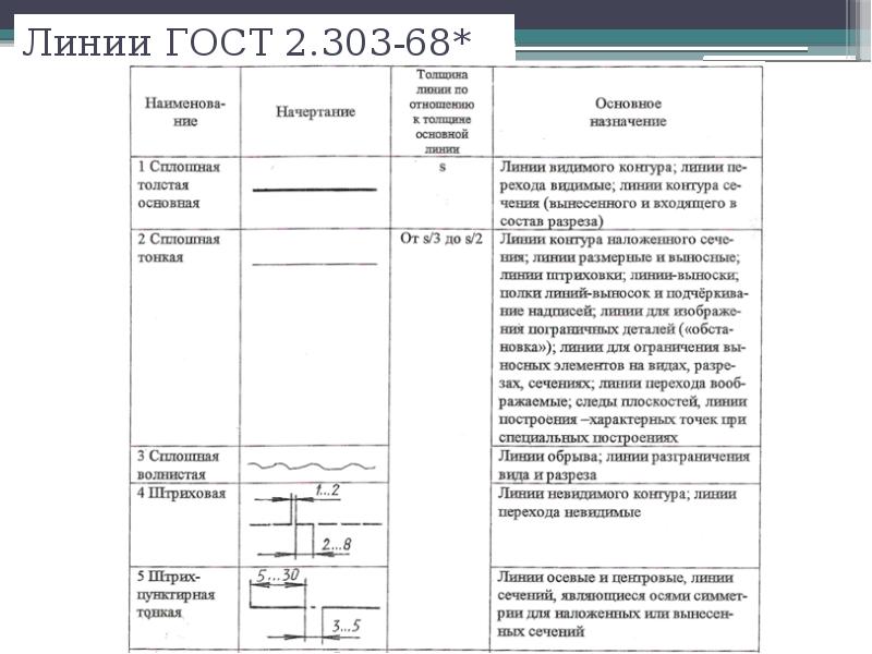 3 линии чертежа начертание толщина назначение