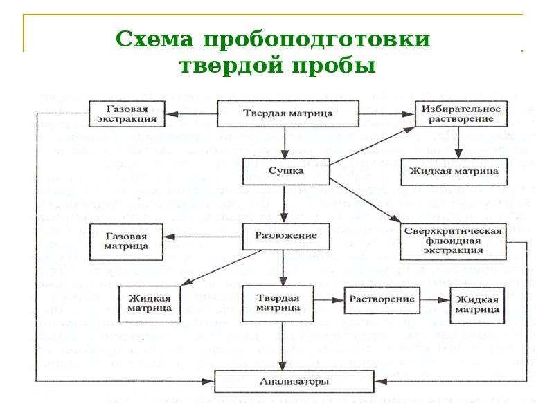 Технологический цикл