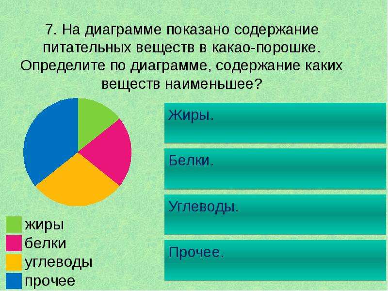 На диаграмме показано содержание питательных веществ в какао порошке определите по диаграмме