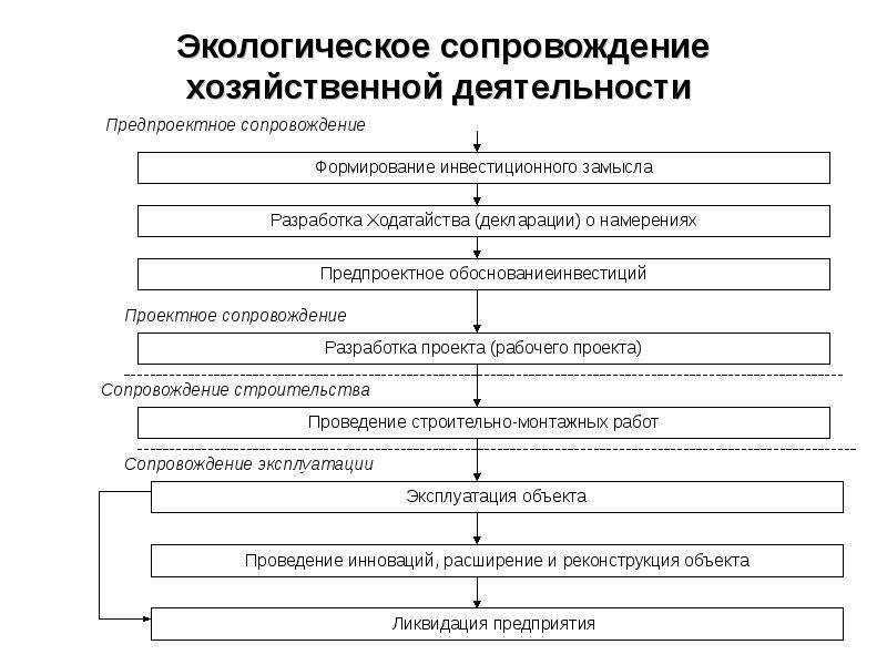 Рекомендации по экологическому сопровождению инвестиционно строительных проектов