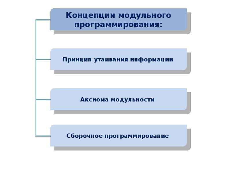 Презентация модульное программирование