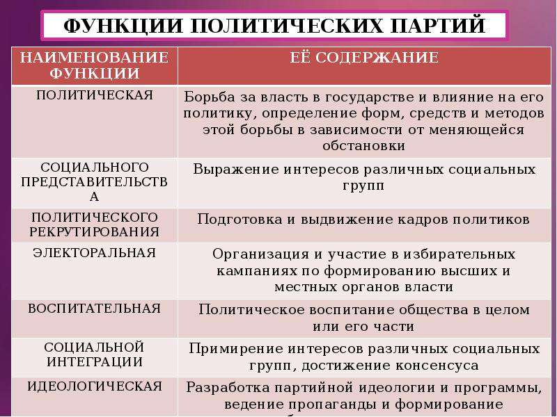 План по теме политические партии егэ