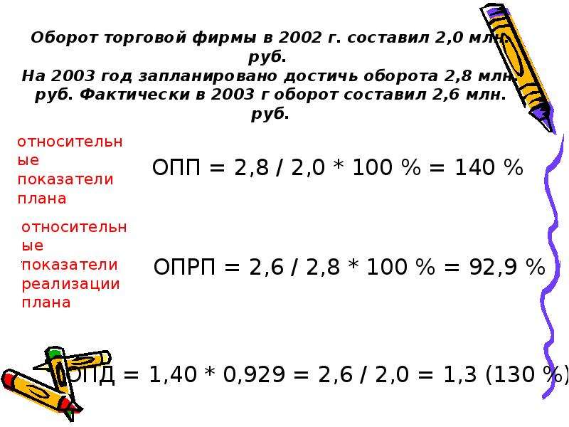 Составьте г. 2,8 Млн. Фактический оборот. Фактически. Обороты в миллионах рублей.