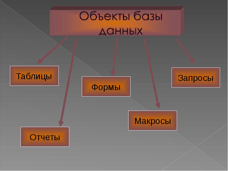 Объекты базы данных таблицы