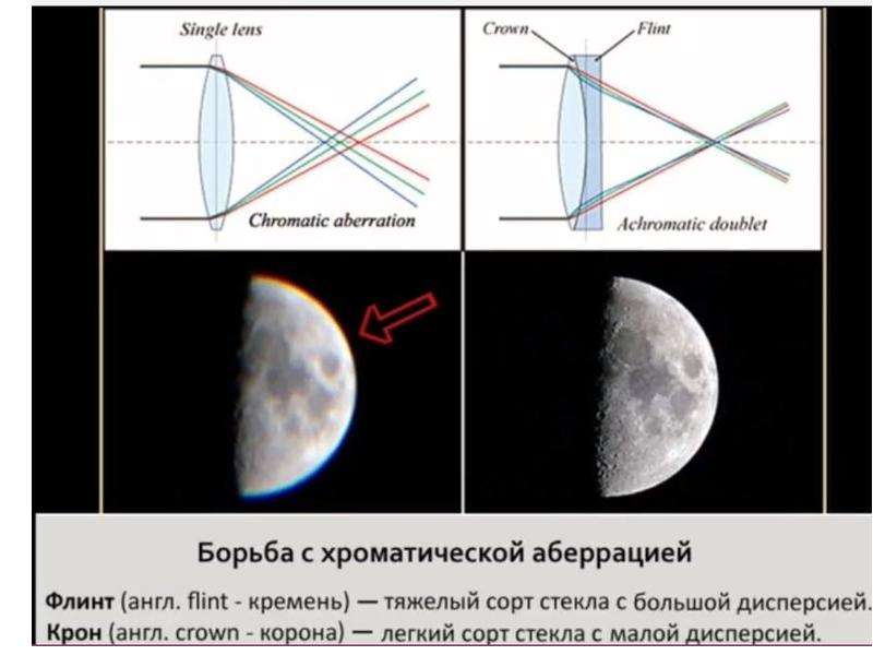 Аберация. Хроматические аберрации рефрактора. Аберрация линз сферическая хроматическая. Хроматическая аберрация в телескопе. Хроматическая аберрация линзы.