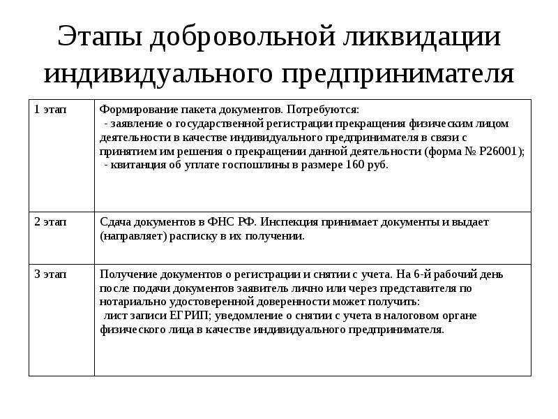 Стадии ликвидации. Ликвидация индивидуального предпринимателя. Этапы добровольной ликвидации юридического лица. Порядок ликвидации индивидуального предпринимателя. Этапы индивидуального предпринимателя.