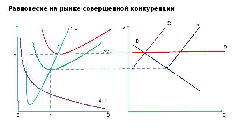 Рынок совершенной конкуренции. Равновесие на рынке совершенной и несовершенной конкуренции. Конкуренция и рынок совершенной конкуренции.. Рынок совершенной конкуренции график.