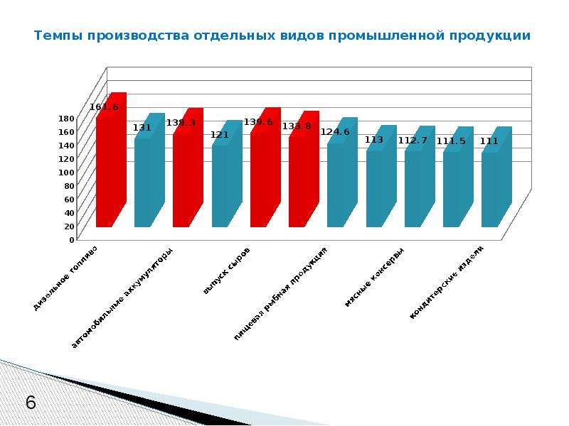 Виды промышленной продукции