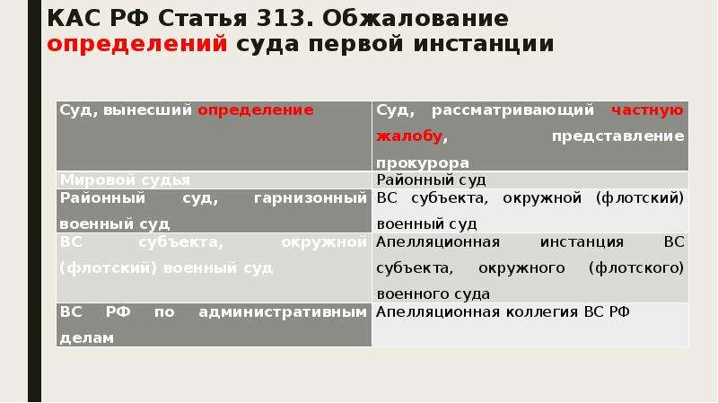 Срок обжалования определения о судебных расходах. Статья 313. Виды определений суда первой инстанции. Обжалование определений суда первой инстанции. Номер дела в первой инстанции.