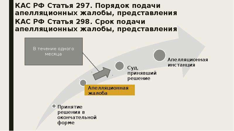 Срок подачи апелляционной