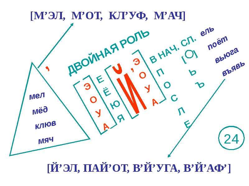 Рисунок по теме фонетика