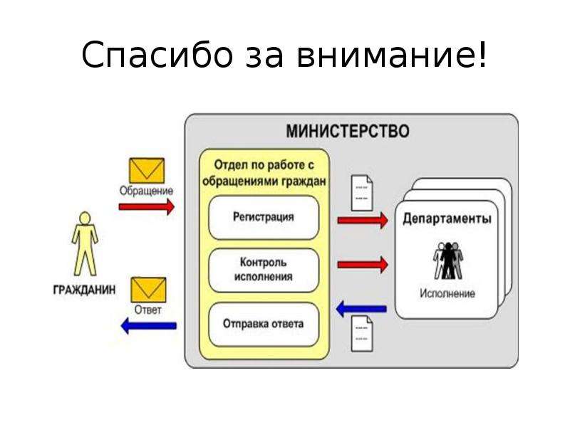 Обращение граждан презентация