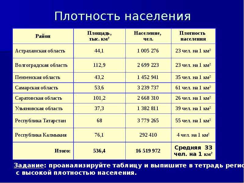 Пензенская область население. Плотность населения Поволжья. Население Поволжья таблица. Доля Поволжья в населении и территории. Численность населения Поволжья.