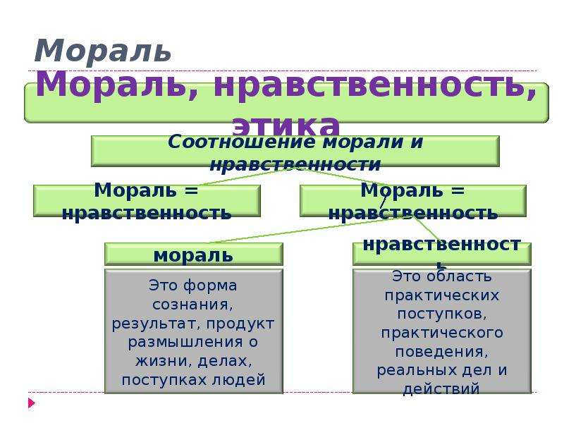 Соотношение религиозных и моральных норм