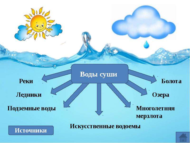 Проект география 6 класс вода источник жизни