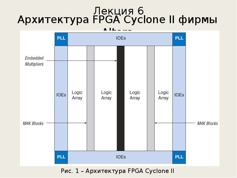 Архитектура FPGA Cyclone II фирмы Altera