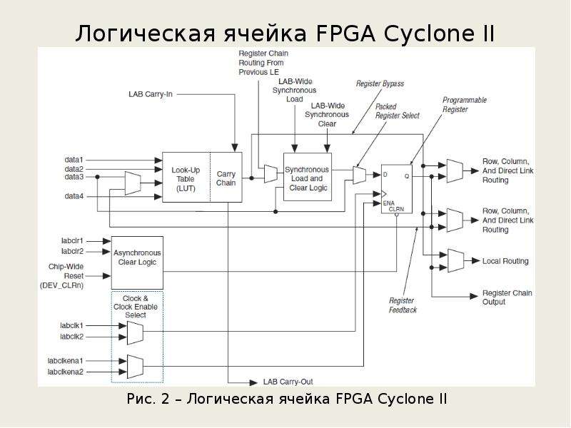 Логическая ячейка FPGA Cyclone II
