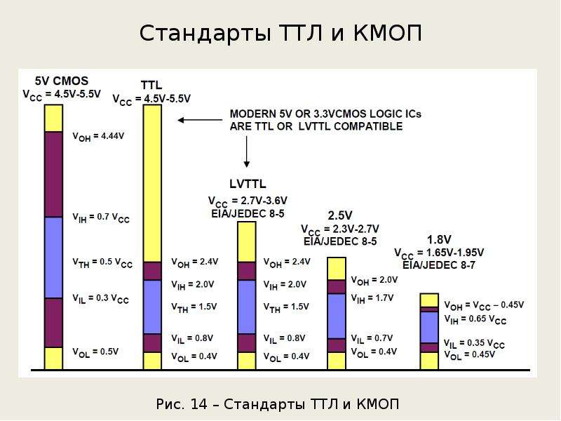 Стандарты ТТЛ и КМОП