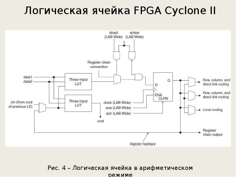 Логическая ячейка FPGA Cyclone II