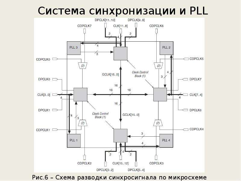 Система синхронизации и PLL