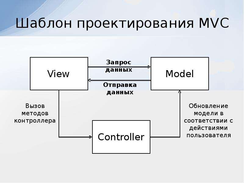 Паттерн проектирования mvc