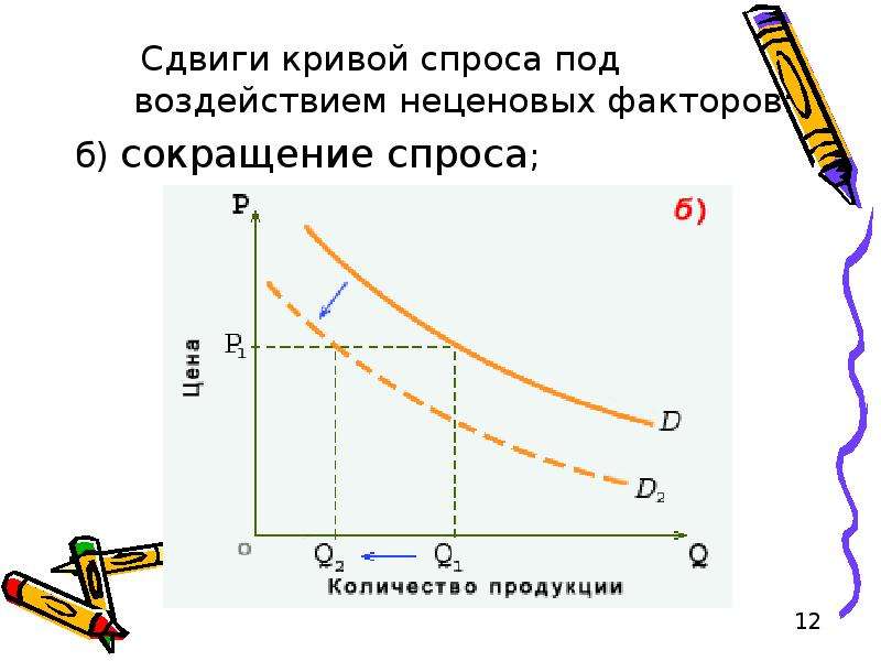 Сдвиги кривых спроса и предложения