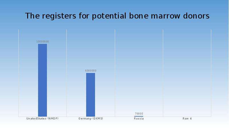 Blood And Bone Marrow Donation - презентация, доклад, проект скачать