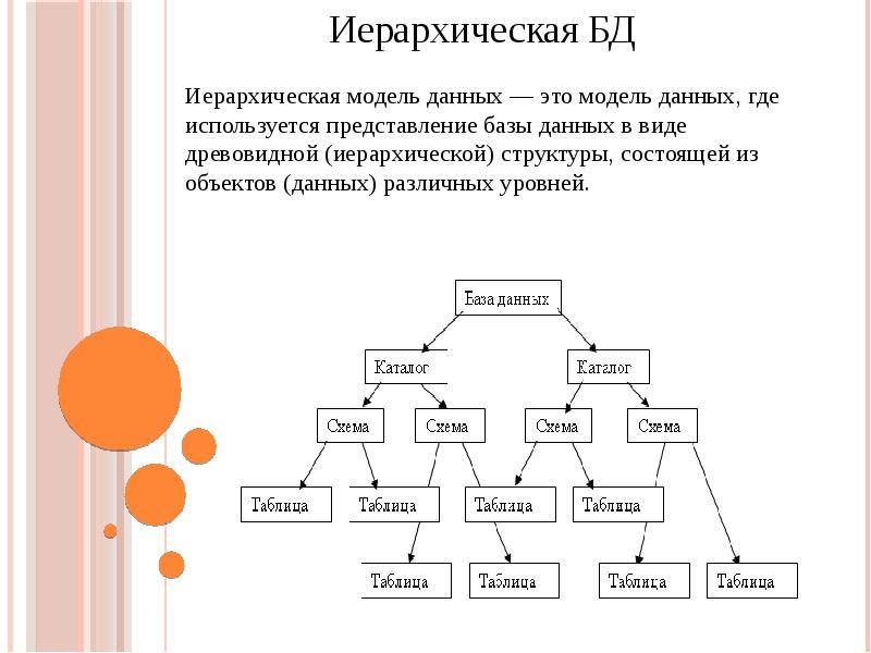 Графическое изображение иерархической структуры